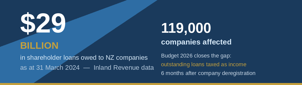 Inland Revenue data: $29 billion in shareholder loans was owed to New Zealand companies as at 31 March 2024, with 119,000 companies affected. Budget 2026 closes the gap by taxing outstanding loans as income six months after company deregistration.