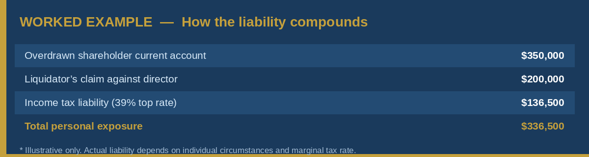 Worked example: an overdrawn shareholder current account of $350,000 and a liquidator's claim of $200,000, with an income tax liability of $136,500 at the 39 percent top rate, giving total personal exposure of $336,500.
