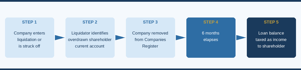 Five steps: a company enters liquidation or is struck off; the liquidator identifies the overdrawn shareholder current account; the company is removed from the Companies Register; six months elapses; the loan balance is taxed as income to the shareholder.